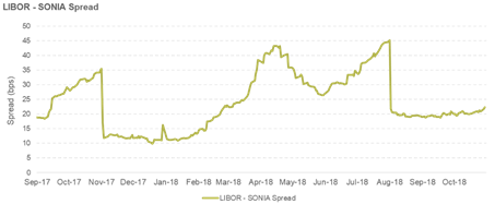 Graphic LIBOR - SONIA Spread