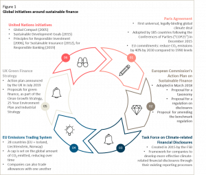 Global initiatives around sustainable finance since 2005